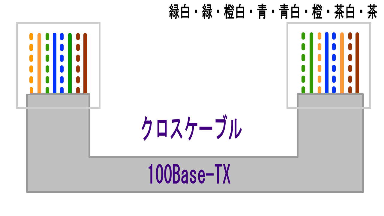 100Base-TXクロスLANケーブル